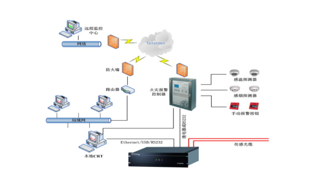 分布式光纤测温拓扑图